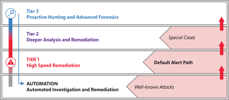 This is a diagram showing the SOC three-tiered approach, which includes Tier 1, Automated Investigation and Remediation; Tier 2, Deeper Analysis and Remediation; and Tier 3, Proactive Hunting and Advanced Forensics.
