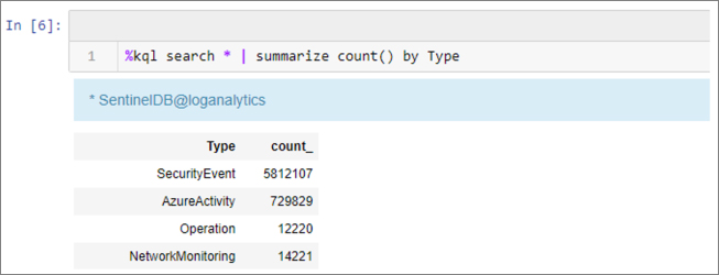 This is a screenshot of a Kqlmagic query returning the number of records stored in each Azure Sentinel table.