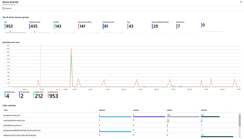 This is a screenshot showing the Azure Activity Workbook populated with data from the connected workspace. It shows the top 10 active resource groups, activities over time, and caller activities using a variety of visualizations.