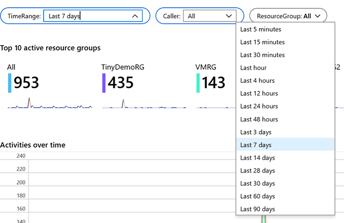 This is a screenshot showing the Azure Activity Workbook with the TimeRange parameter selected and displaying the available options for customizing the view. The options allow you to choose ranges between Last 5 Minutes up to the Last 90 Days of activity. Last 7 Days is selected.