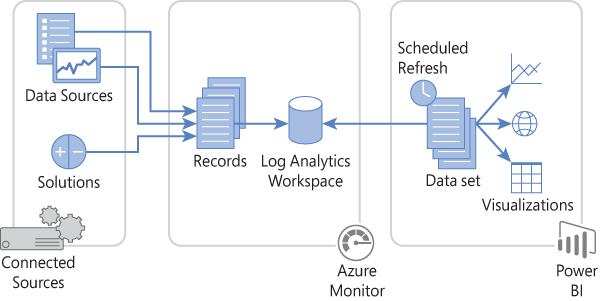 This is an illustration of a high-level architecture showing the option to export the returned results from Azure Sentinel to Microsoft Power BI.