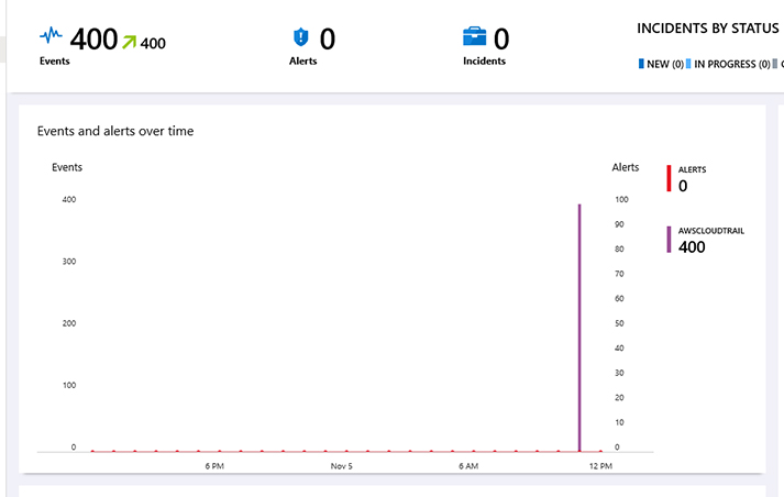 This is a screenshot of the Azure Sentinel dashboard, showing the entry for AWS Cloud Trail.