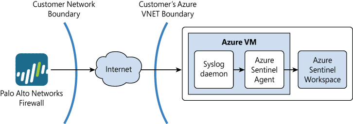 This diagram shows the architecture of the technology components needed to forward logs from a Palo Alto Networks firewall hosted within a customer’s data center to Azure Sentinel.