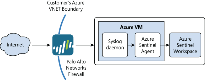 This is a diagram showing the architecture of the technology components needed to forward logs from a Palo Alto Networks firewall appliance hosted within Azure to Azure Sentinel for monitoring.