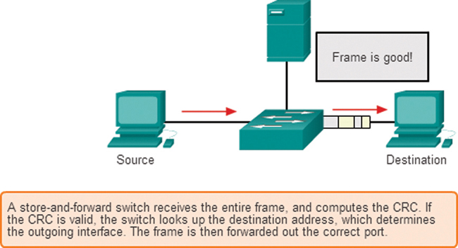A figure depicts store-and-forward switching process.