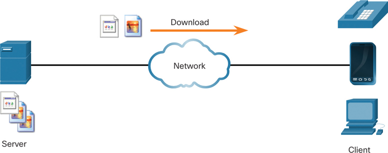 A server and a client are connected to a network. Files being downloaded from a server to the client mobile phone or PC or telephone is shown.