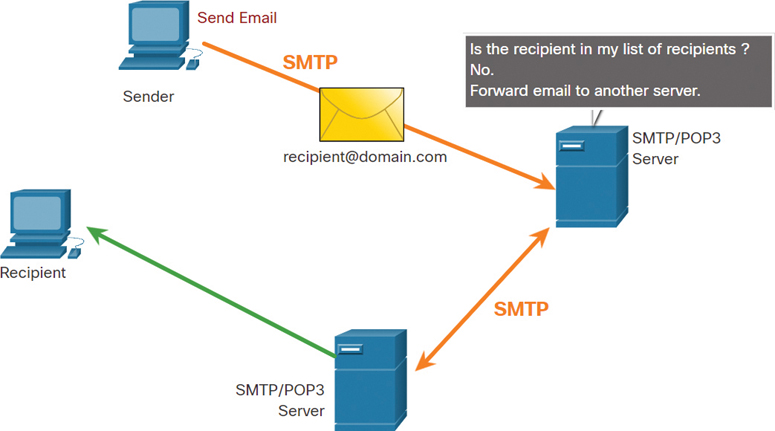 In the figure, the sender PC sends e-mail (recipient@domain.com) to the SMTP/POP3 server if the recipient is not in the list of recipients the e-mail is forwarded to another server and from the other server the mail is sent to the recipient PC.