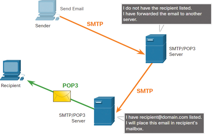 In the figure, the sender PC sends e-mail to the SMTP/POP3 server; if the recipient is not listed, the e-mail is forwarded to another server and from the other server, the mail is sent to the recipient PC.