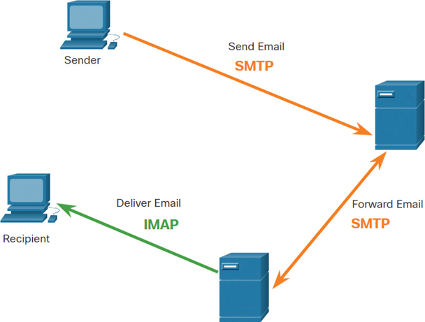 In the figure, the sender PC sends e-mail to the server forwarded to the other server and from the other server, the mail is delivered to the recipient PC.