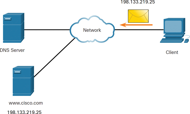 In the figure, an envelope icon representing web request with the IP address 198.133.219.25 is sent from the client PC to the network and from the network to the DNS server and cisco website with IP address 198.133.219.24.