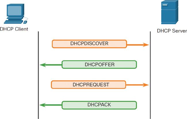 A DHCP client and DHCP server shown. DHCPDISCOVER is sent from DHCP client to the DHCP server, DHCPOFFER is sent from DHCP server to the DHCP client, DHCPREQUEST is sent from DHCP client to the DHCP server, and DHCPACK is sent from DHCP server to the DHCP client.