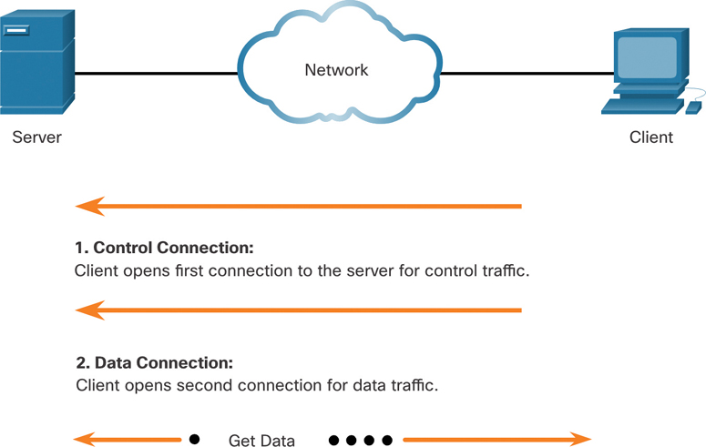 FTP control and data connections are shown. A server and a client PC are connected to a network cloud. The client opens first connection to the server for control traffic, then opens the second connection for data traffic.
