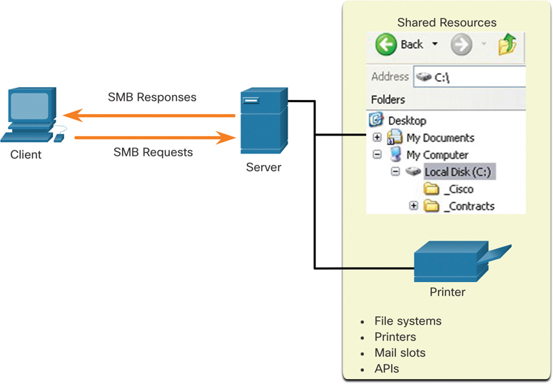 In the figure, SMB requests are sent form a client Pc to a server, and SMB responses are sent from the server to the client.
