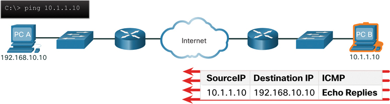 The Internet Control Message Protocol (ICMP) response from PC B is shown.