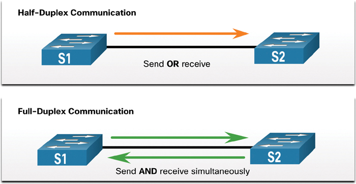 Half-duplex and full-duplex communication between two ethernet connected devices is shown.