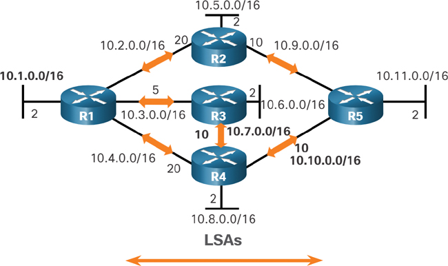 A figure illustrates the exchange of link state advertisement between routers.