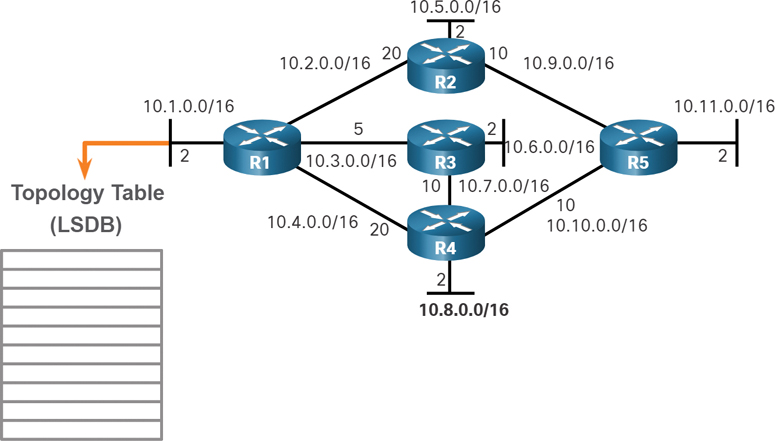 A figure displays the topology table after the initial exchange of LSA's.
