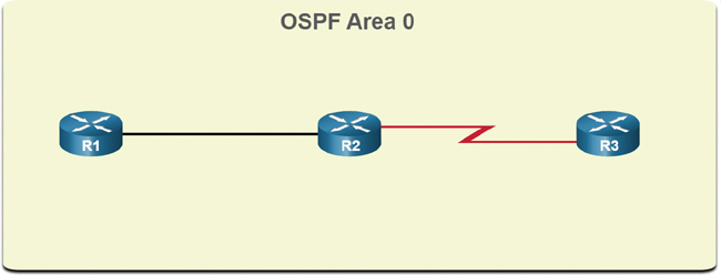 A figure shows a reference topology where routers R1, R2, and R3 are connected in a single OSPF area 0. Here, R2 and R3 are connected via a serial cable.