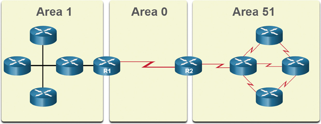 A figure provides an example for multiarea OSPF.