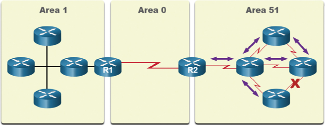 A figure shows the failure of the local area in multiarea OSPF.