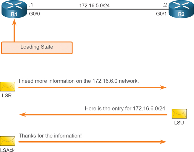 The process occurring in the loading state between two routers is depicted.