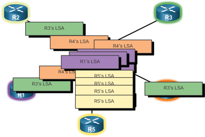 A network diagram consists of five routers connected to a common switch in the center. LSA packets are flooded between these interconnected routers.
