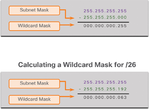 A figure presents the estimation of wildcard mask.