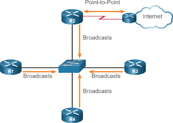 A network diagram of five routers with a switch is presented.