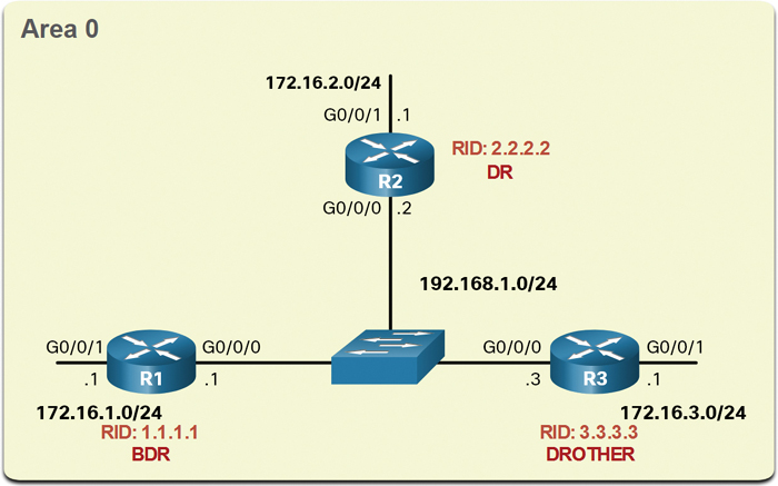 An example of OSPF reference topology is depicted.