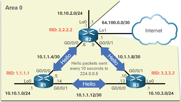 An example of OSPF reference topology is depicted.