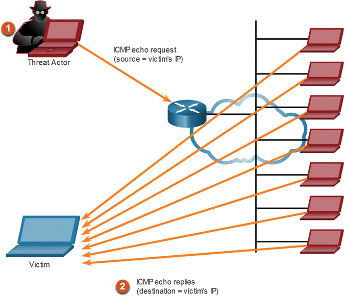 An example of amplification and reflection attack is presented.