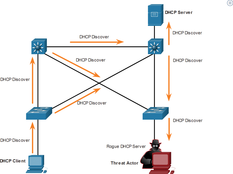 A figure illustrates the broadcast of DHCP discovery messages.