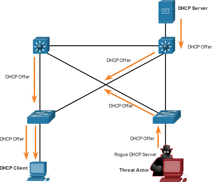 A figure illustrates the DHCP server's response messages.