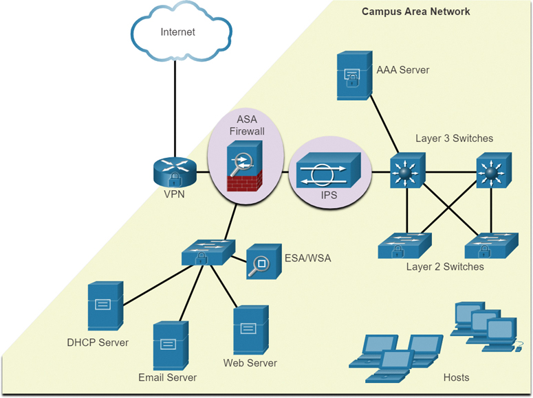 A campus area network setup is shown.