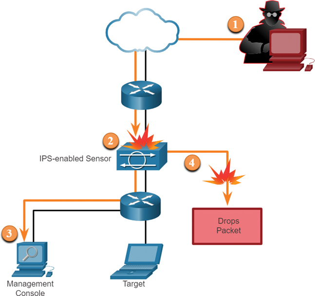 A diagram illustrates how IPS handles denied traffic.