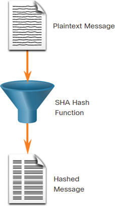 A plaintext message enters an SHA hash function and comes out as a hashed message.