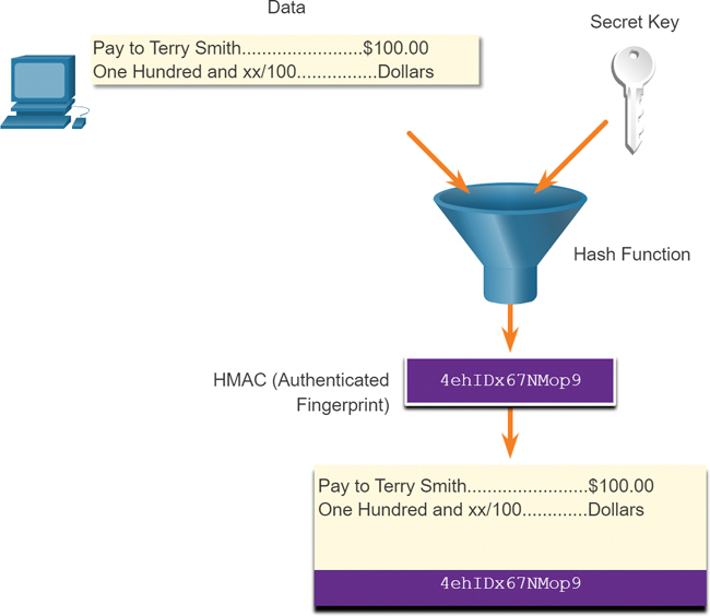 The process of creating an HMAC value is shown.