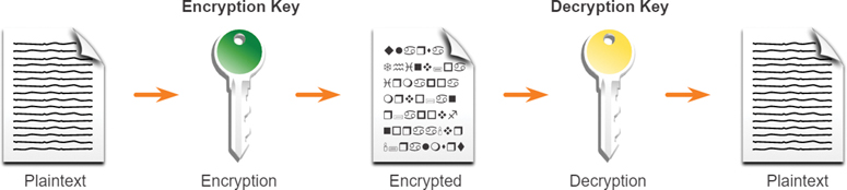 An example of asymmetric encryption is shown, where an encryption key converts plaintext into an encrypted document. The decryption key converts it back to plaintext.