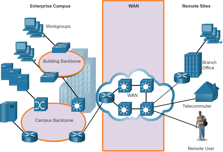 A network diagram depicts examples of different kinds of WAN services.