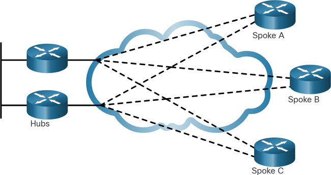The diagram shows two hub routers that are dual-homed and are redundantly connected to three spoke routers, namely Spoke A, Spoke B, and Spoke C, across a WAN cloud.