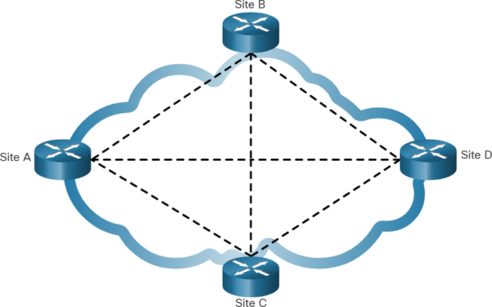 A network diagram depicts the fully meshed topology. It shows that multiple virtual circuits connect site A, site B, site C, and site D, across a WAN cloud.