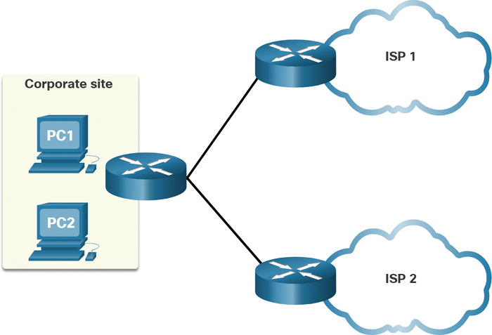 A network diagram depicts an example of a Dual-carrier WAN connection. The diagram shows a corporate site consisting of PC1 and PC2 and connects to a router. The router connects to the internet cloud of ISP 1 and the internet cloud of ISP 2 via two separate routers.