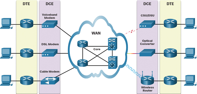A network diagram depicts the examples of DTE and DCE in WAN Services.