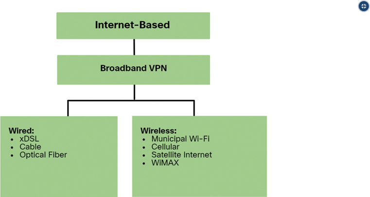 A chart represents the various Internet-based connectivity options.