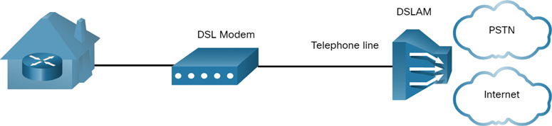 An illustration of a simple DSL connection is shown.