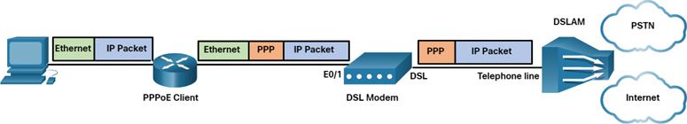The router PPPoE client communication is similar to a host with PPPoE client, except that, a PPPoE router is placed between the client and the DSL Modem. The client uses Ethernet and IP Packet to the PPPoE client router, which uses PPP to establish connection with the DSL modem.