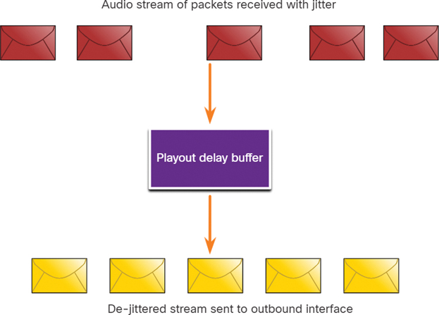 An illustration of playout delay buffer is shown.