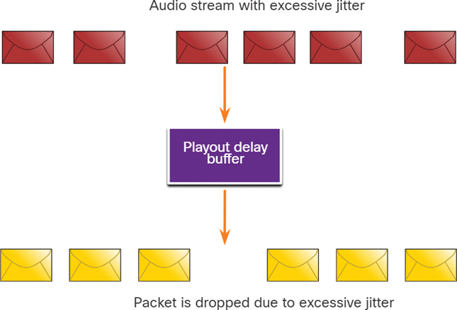 A figure shows the case where excessive jitter is observed in the audio stream. In this case, the playout delay buffer function fixes the output stream partially only. The stream still has some unintended breaks.