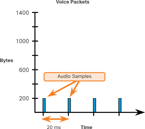 A bar chart presents the size of voice packet with its timing.