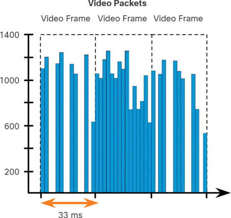 A bar chart presents the size of video packet with its timing.